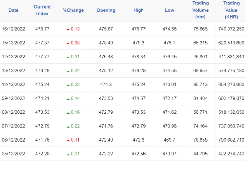 CSX index posts weekly gain of 0.54%