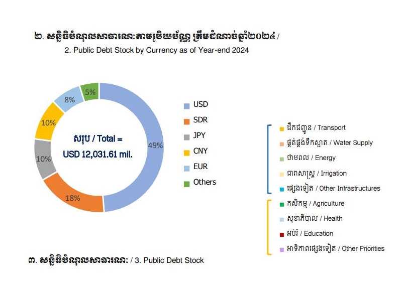 Cambodia secures $1.8 billion in concessional loans